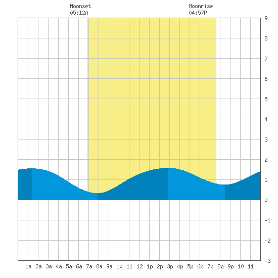 East Jetty tide chart for Wednesday, April 9, 2025