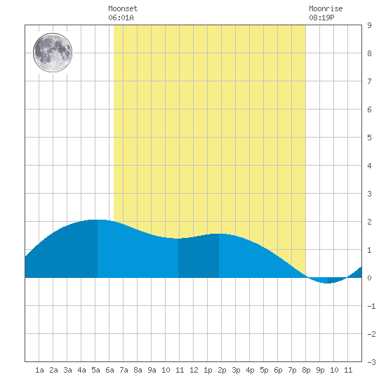East Jetty tide chart for Monday, May 12, 2025