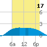 East Jetty tide chart for Saturday, May 17, 2025