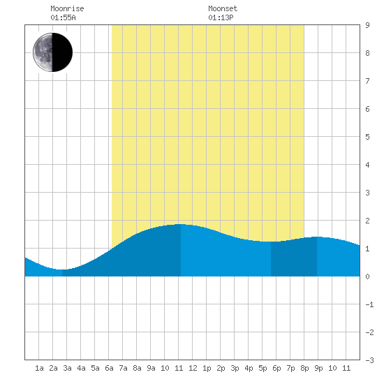 East Jetty tide chart for Tuesday, May 20, 2025