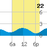 East Jetty tide chart for Thursday, May 22, 2025
