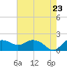 East Jetty tide chart for Friday, May 23, 2025