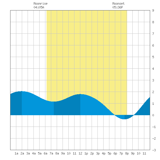 East Jetty tide chart for Saturday, May 24, 2025