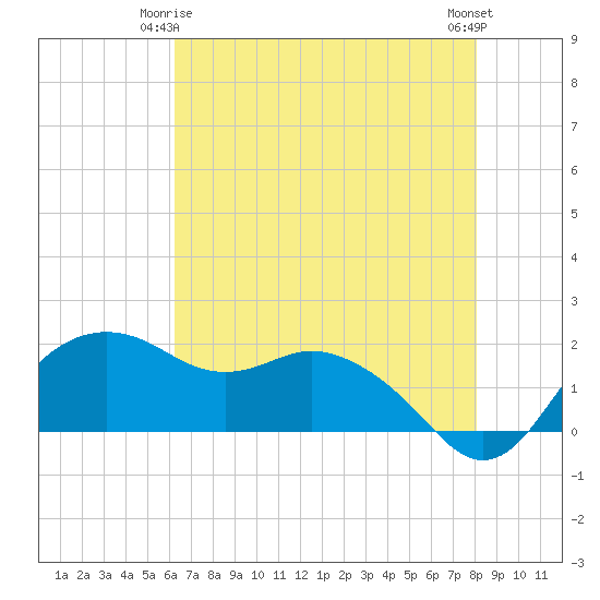 East Jetty tide chart for Sunday, May 25, 2025