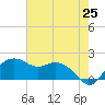 East Jetty tide chart for Sunday, May 25, 2025