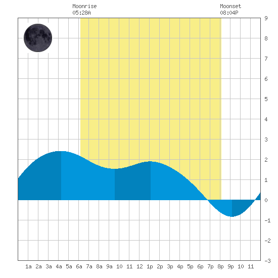 East Jetty tide chart for Monday, May 26, 2025