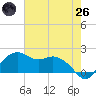 East Jetty tide chart for Monday, May 26, 2025