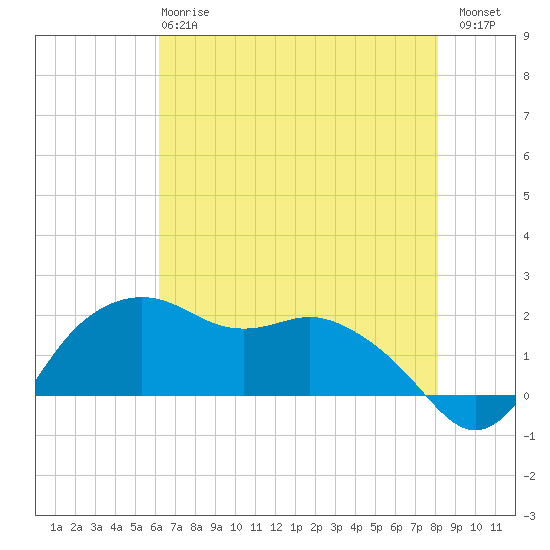 East Jetty tide chart for Tuesday, May 27, 2025