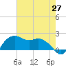 East Jetty tide chart for Tuesday, May 27, 2025