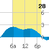 East Jetty tide chart for Wednesday, May 28, 2025