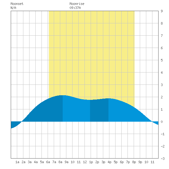 East Jetty tide chart for Friday, May 30, 2025