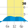 East Jetty tide chart for Friday, May 30, 2025