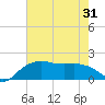 East Jetty tide chart for Saturday, May 31, 2025