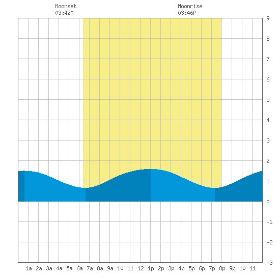 East Jetty tide chart for Wednesday, May 7, 2025