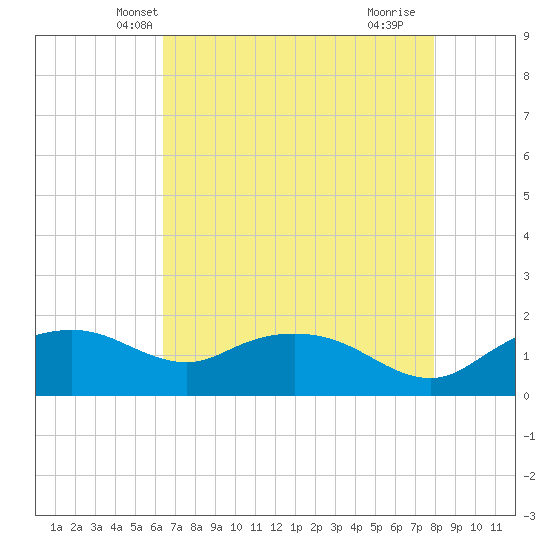East Jetty tide chart for Thursday, May 8, 2025