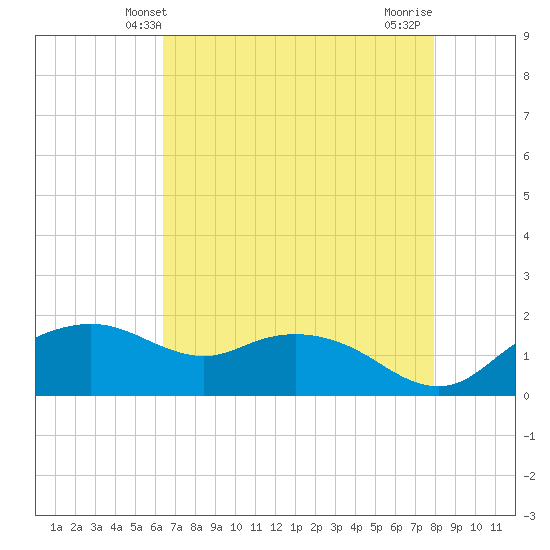 East Jetty tide chart for Friday, May 9, 2025