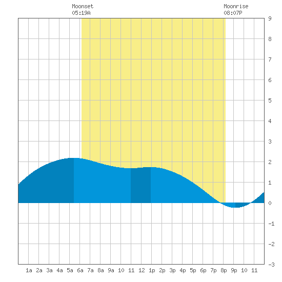 East Jetty tide chart for Tuesday, June 10, 2025