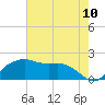 East Jetty tide chart for Tuesday, June 10, 2025