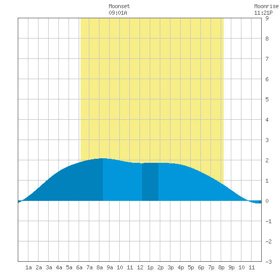 East Jetty tide chart for Saturday, June 14, 2025