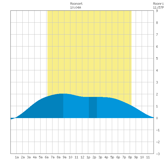 East Jetty tide chart for Sunday, June 15, 2025