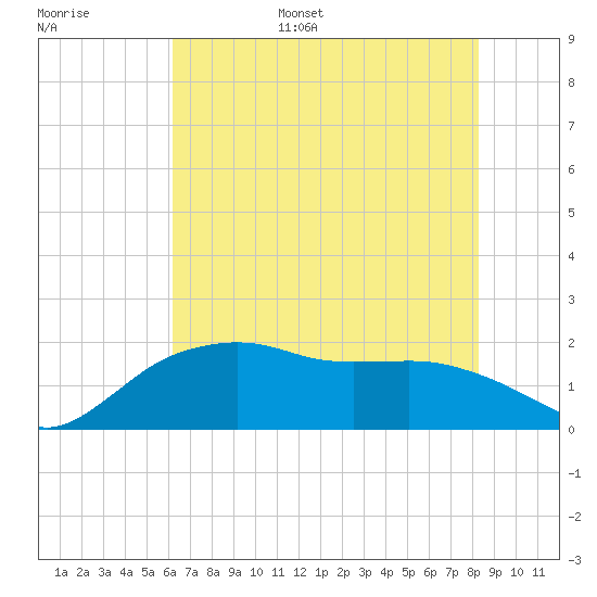 East Jetty tide chart for Monday, June 16, 2025