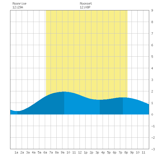East Jetty tide chart for Tuesday, June 17, 2025