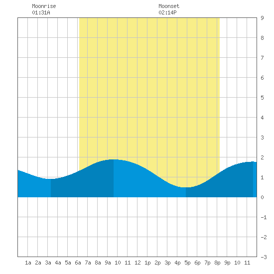 East Jetty tide chart for Thursday, June 19, 2025