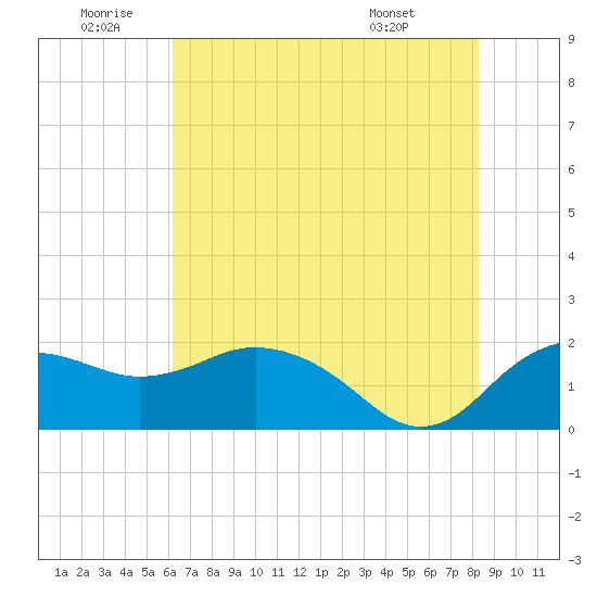 East Jetty tide chart for Friday, June 20, 2025