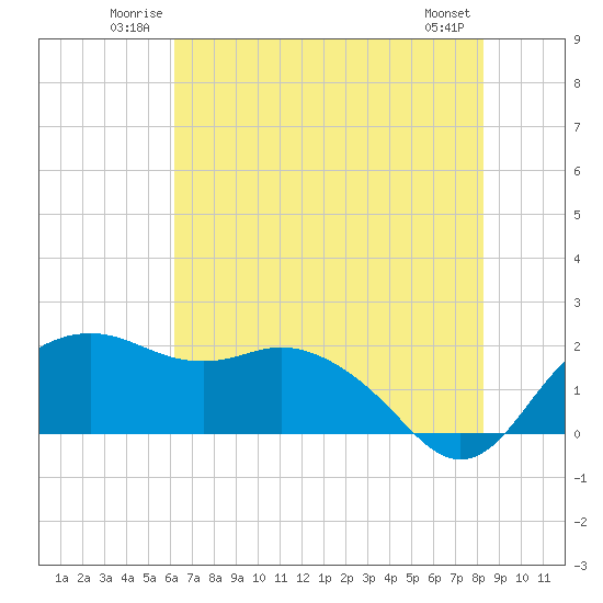 East Jetty tide chart for Sunday, June 22, 2025