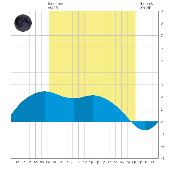 East Jetty tide chart for Wednesday, June 25, 2025