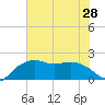 East Jetty tide chart for Saturday, June 28, 2025