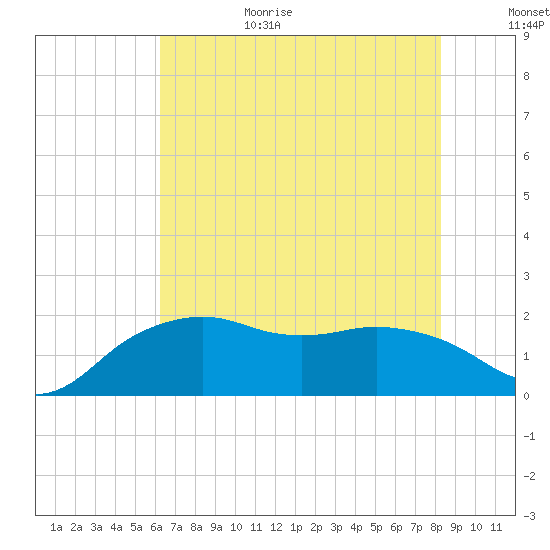 East Jetty tide chart for Sunday, June 29, 2025
