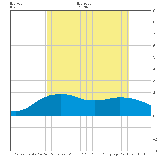 East Jetty tide chart for Monday, June 30, 2025