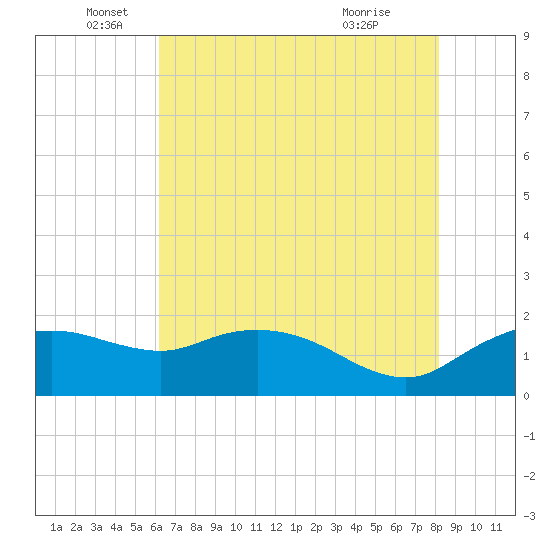 East Jetty tide chart for Thursday, June 5, 2025