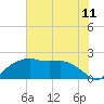 East Jetty tide chart for Friday, July 11, 2025
