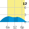 East Jetty tide chart for Saturday, July 12, 2025