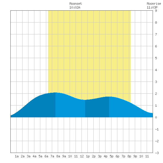 East Jetty tide chart for Monday, July 14, 2025