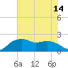 East Jetty tide chart for Monday, July 14, 2025