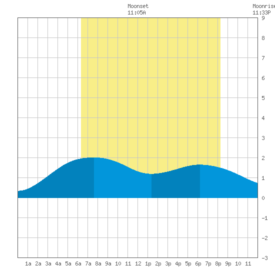 East Jetty tide chart for Tuesday, July 15, 2025