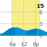 East Jetty tide chart for Tuesday, July 15, 2025