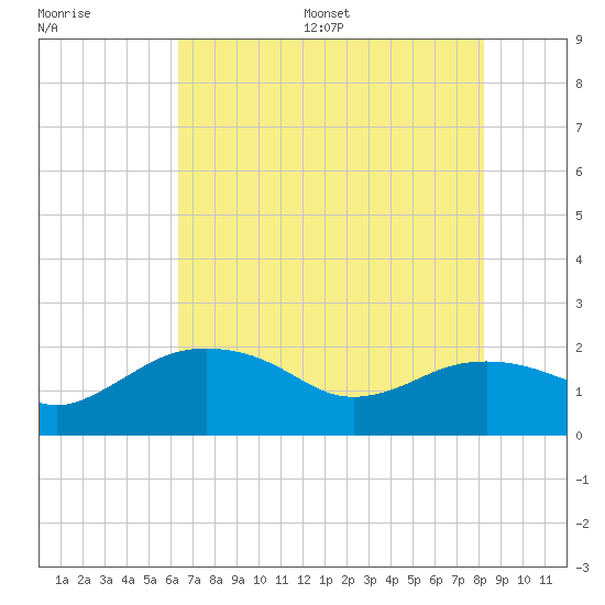 East Jetty tide chart for Wednesday, July 16, 2025