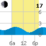 East Jetty tide chart for Thursday, July 17, 2025