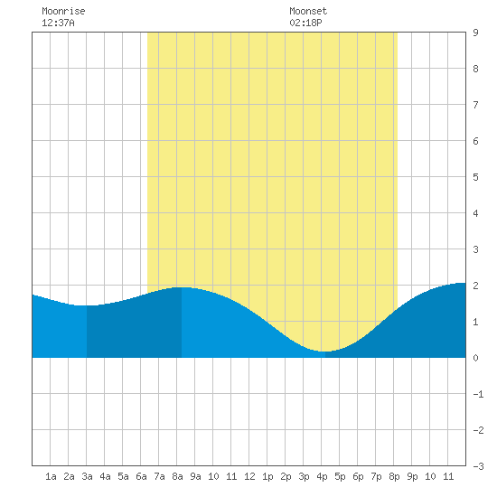 East Jetty tide chart for Friday, July 18, 2025