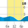 East Jetty tide chart for Friday, July 18, 2025