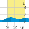 East Jetty tide chart for Tuesday, July 1, 2025