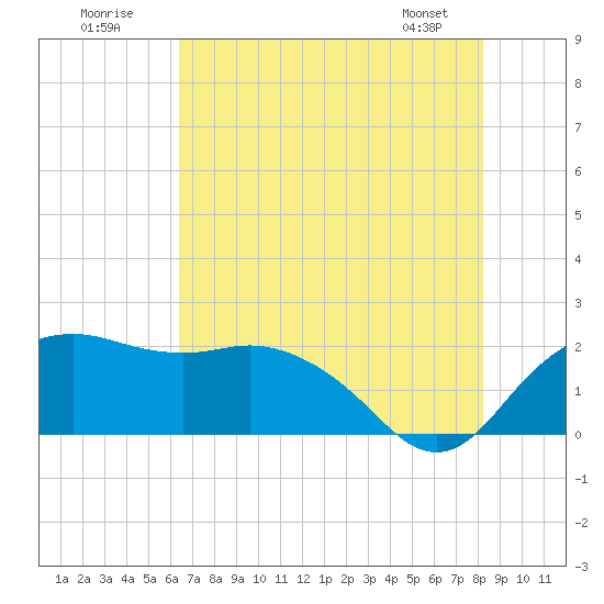 East Jetty tide chart for Sunday, July 20, 2025