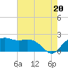 East Jetty tide chart for Sunday, July 20, 2025