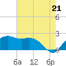 East Jetty tide chart for Monday, July 21, 2025