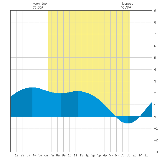 East Jetty tide chart for Tuesday, July 22, 2025