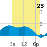 East Jetty tide chart for Wednesday, July 23, 2025